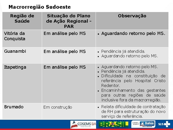 Macrorregião Sudoeste Região de Saúde Situação do Plano de Ação Regional PAR Observação Vitória