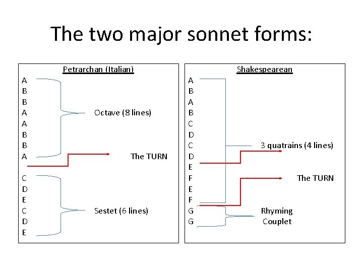 The two major sonnet forms: A B B A C D E Petrarchan (Italian) The two major sonnet forms: A B B A C D E Petrarchan (Italian)