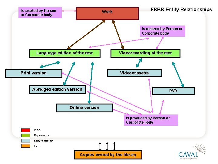 Is created by Person or Corporate body FRBR Entity Relationships Work Is realized by