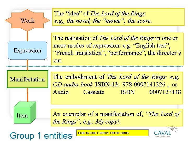 Work Expression Manifestation Item The “idea” of The Lord of the Rings: e. g.