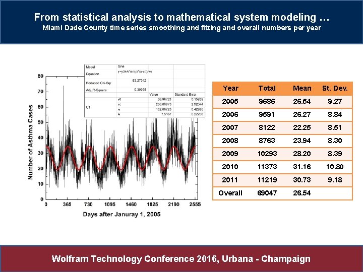 From statistical analysis to mathematical system modeling … Miami Dade County time series smoothing