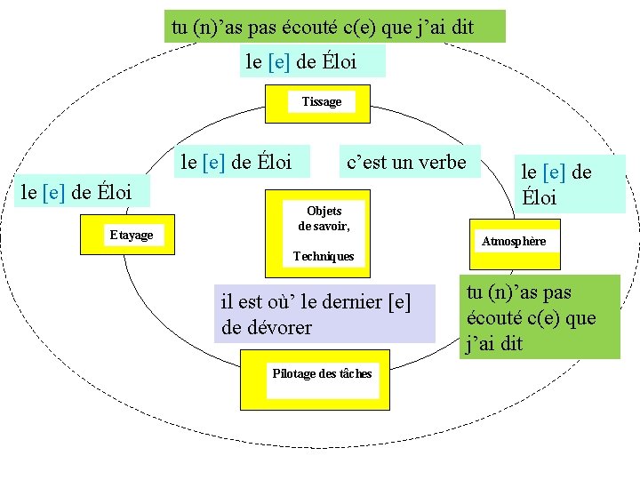 tu (n)’as pas écouté c(e) que j’ai dit le [e] de Éloi Tissage le