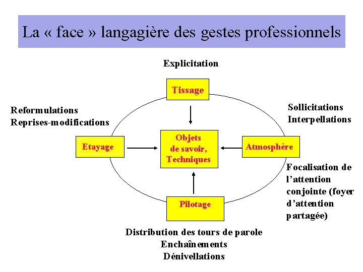 La « face » langagière des gestes professionnels Explicitation Tissage Sollicitations Interpellations Reformulations Reprises-modifications