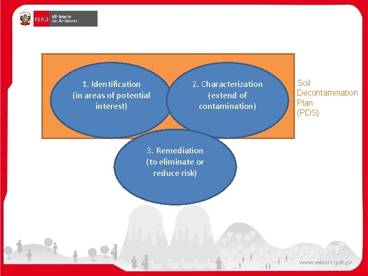 1. Identification (in areas of potential interest) 2. Characterization (extend of contamination) 3. Remediation