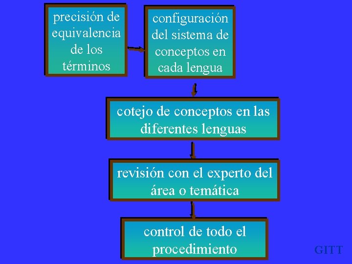 precisión de equivalencia de los términos configuración del sistema de conceptos en cada lengua