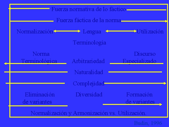 Fuerza normativa de lo fáctico Fuerza fáctica de la norma Normalización Lengua Utilización Terminología