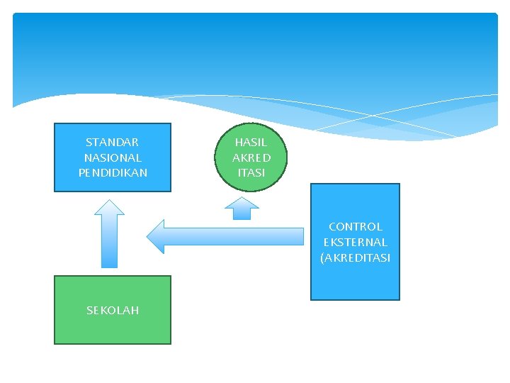 STANDAR NASIONAL PENDIDIKAN HASIL AKRED ITASI CONTROL EKSTERNAL (AKREDITASI SEKOLAH 