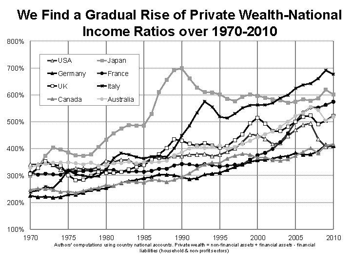 We Find a Gradual Rise of Private Wealth-National Income Ratios over 1970 -2010 800%