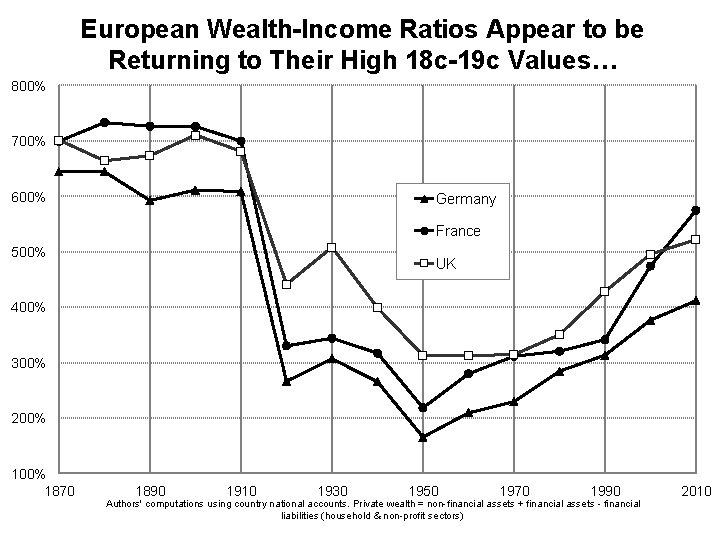 European Wealth-Income Ratios Appear to be Returning to Their High 18 c-19 c Values…
