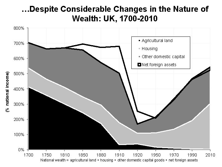 …Despite Considerable Changes in the Nature of Wealth: UK, 1700 -2010 800% Agricultural land