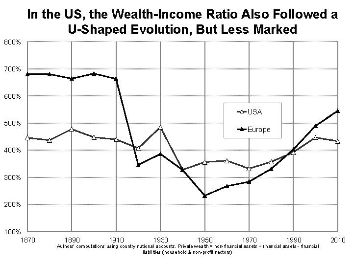 In the US, the Wealth-Income Ratio Also Followed a U-Shaped Evolution, But Less Marked