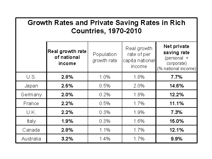 Growth Rates and Private Saving Rates in Rich Countries, 1970 -2010 Net private Real