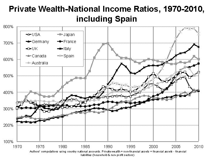 Private Wealth-National Income Ratios, 1970 -2010, including Spain 800% 700% 600% USA Japan Germany