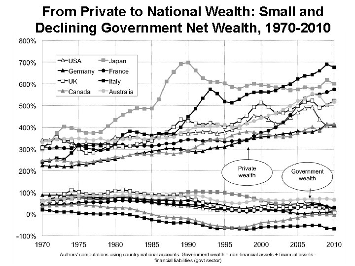 From Private to National Wealth: Small and Declining Government Net Wealth, 1970 -2010 