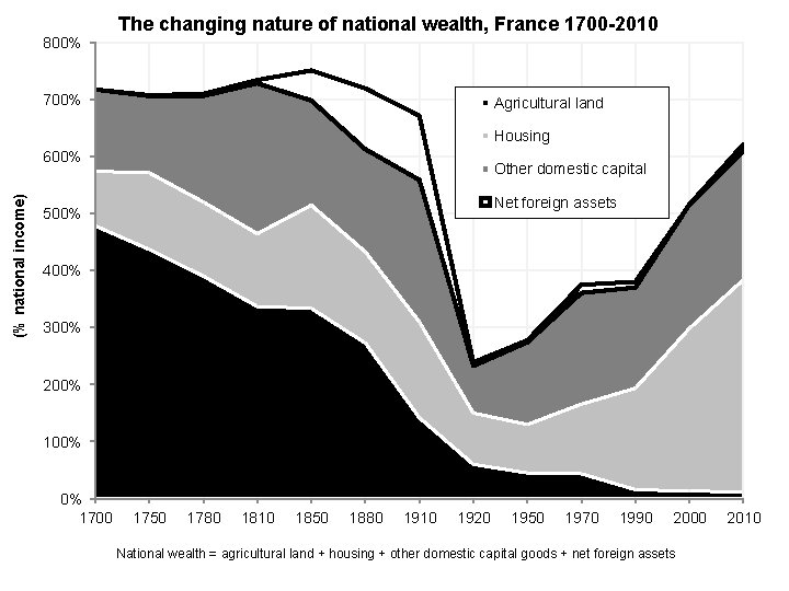 800% The changing nature of national wealth, France 1700 -2010 700% Agricultural land Housing