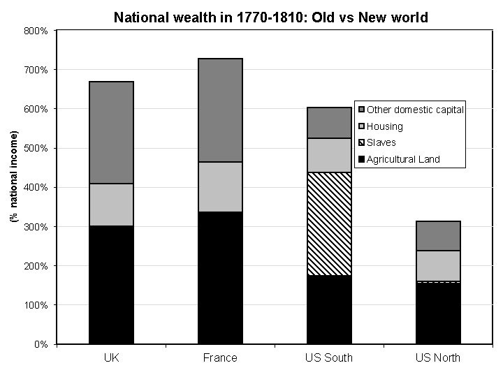 800% National wealth in 1770 -1810: Old vs New world 700% (% national income)