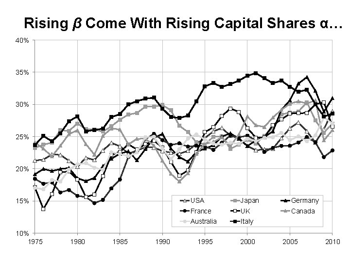 Rising β Come With Rising Capital Shares α… 40% 35% 30% 25% 20% 15%