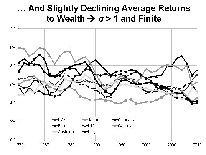 … And Slightly Declining Average Returns to Wealth σ > 1 and Finite 12%