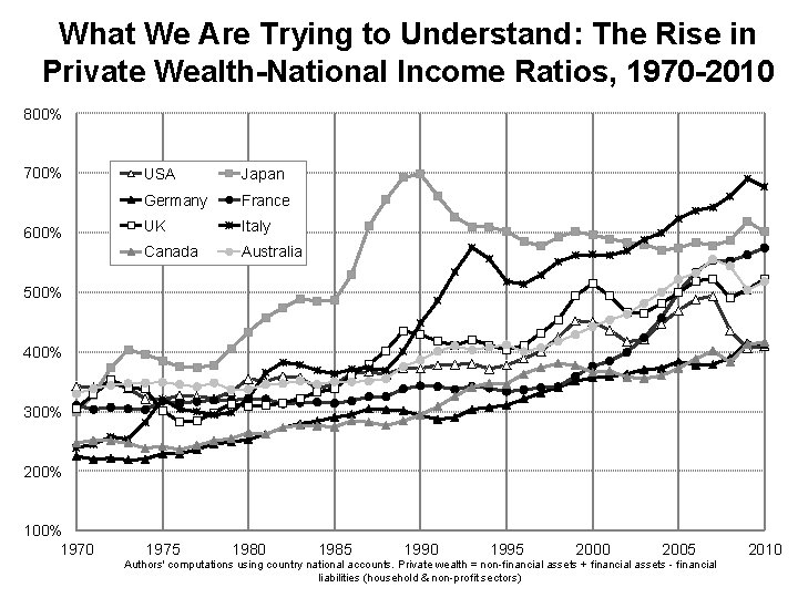 What We Are Trying to Understand: The Rise in Private Wealth-National Income Ratios, 1970