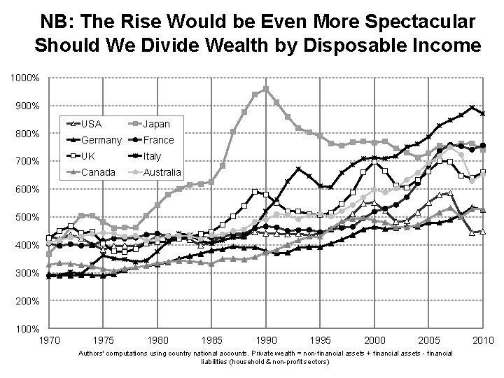 NB: The Rise Would be Even More Spectacular Should We Divide Wealth by Disposable