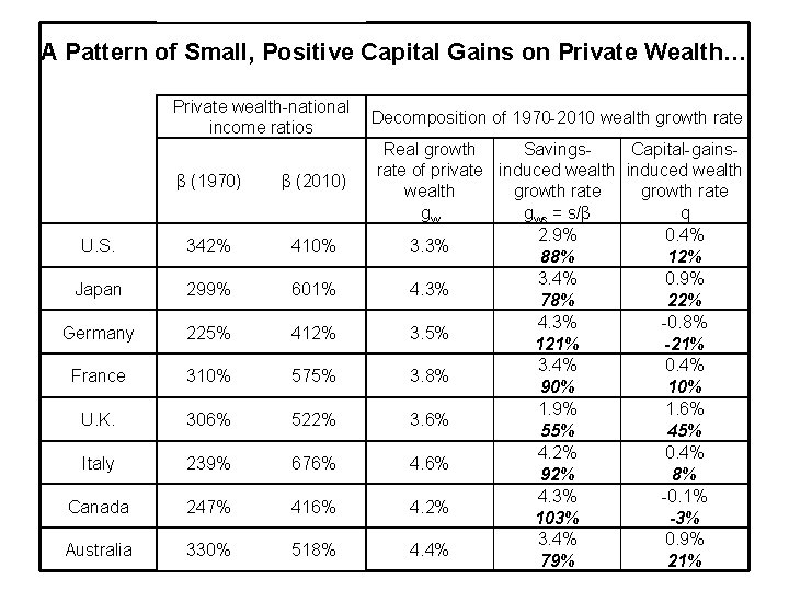 A Pattern of Small, Positive Capital Gains on Private Wealth… U. S. Japan Germany