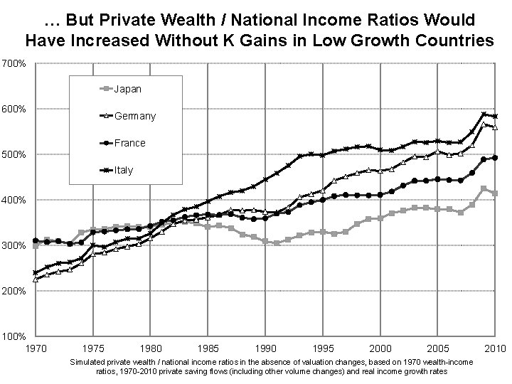 … But Private Wealth / National Income Ratios Would Have Increased Without K Gains