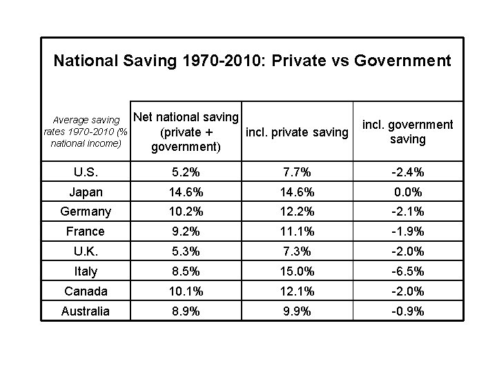 National Saving 1970 -2010: Private vs Government Average saving Net national saving rates 1970