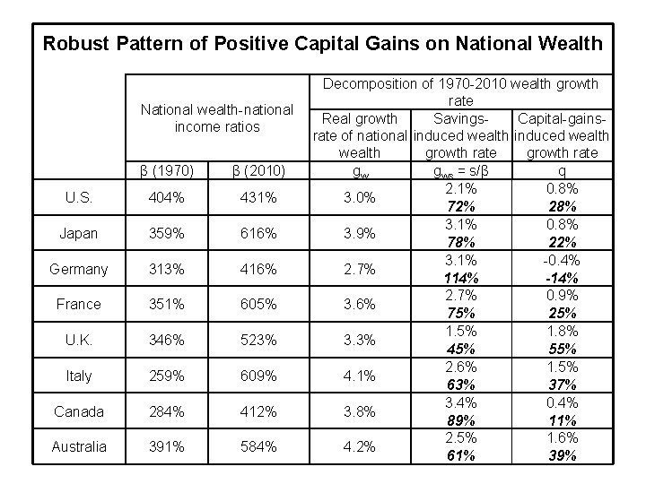 Robust Pattern of Positive Capital Gains on National Wealth National wealth-national income ratios β