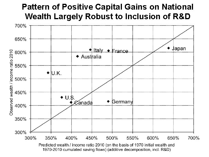 Pattern of Positive Capital Gains on National Wealth Largely Robust to Inclusion of R&D