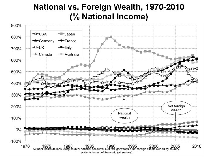 National vs. Foreign Wealth, 1970 -2010 (% National Income) 