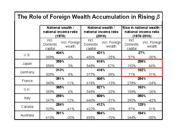 The Role of Foreign Wealth Accumulation in Rising β U. S. Japan Germany France