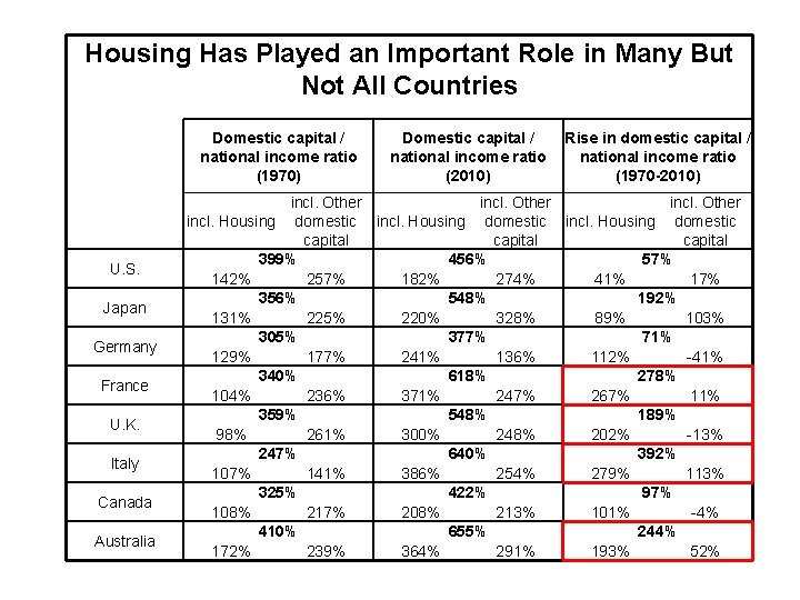 Housing Has Played an Important Role in Many But Not All Countries Domestic capital