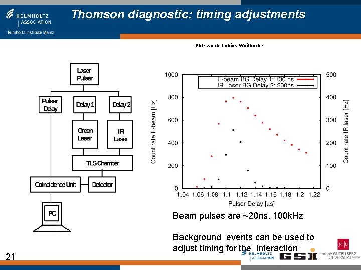 Thomson diagnostic: timing adjustments Ph. D work Tobias Weilbach ! Beam pulses are ~20