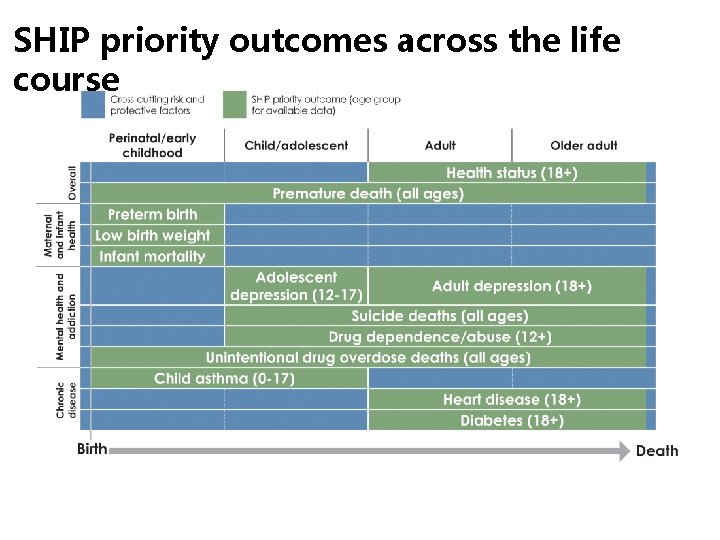 SHIP priority outcomes across the life course 