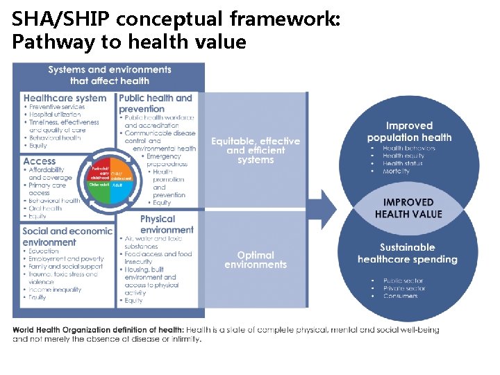 SHA/SHIP conceptual framework: Pathway to health value 