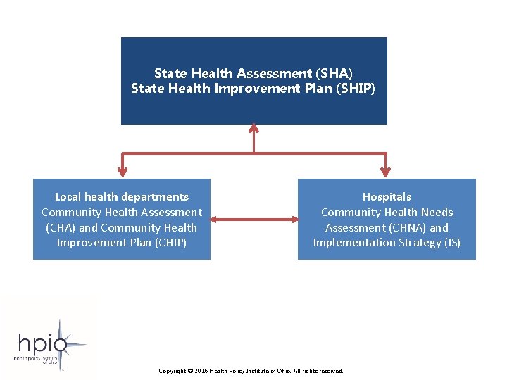 State Health Assessment (SHA) State Health Improvement Plan (SHIP) Local health departments Community Health