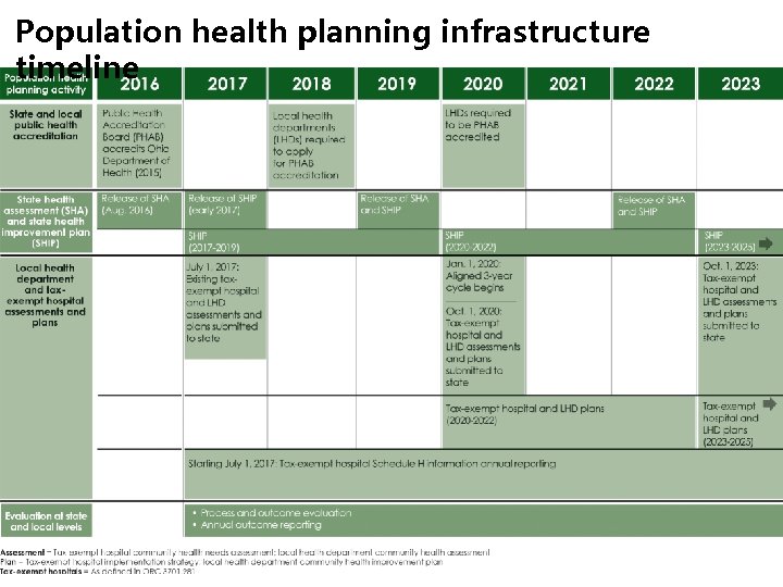 Population health planning infrastructure timeline 