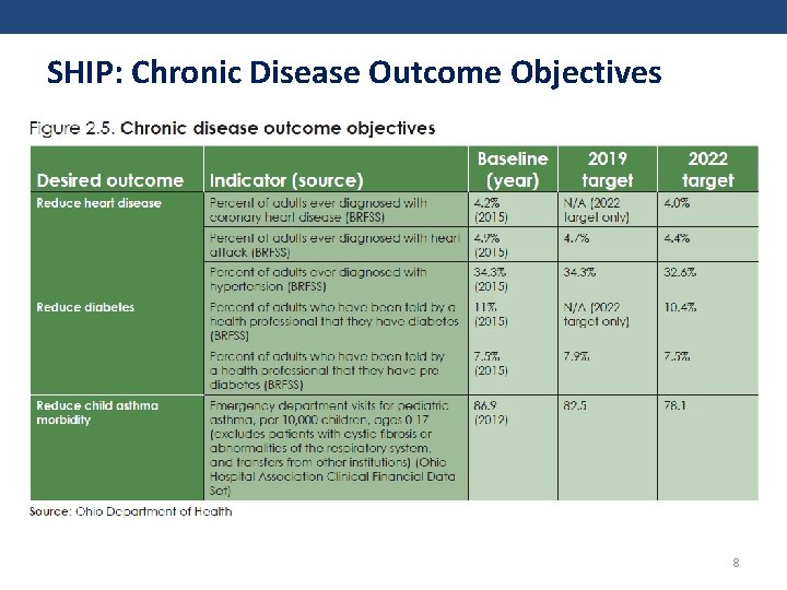 SHIP: Chronic Disease Outcome Objectives 8 