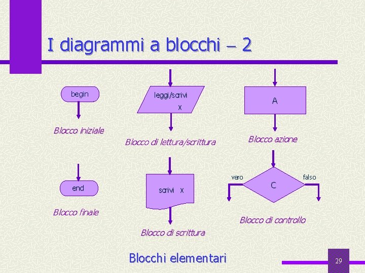 I diagrammi a blocchi 2 begin leggi/scrivi A X Blocco iniziale Blocco azione Blocco