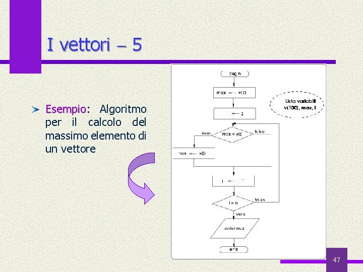 I vettori 5 Esempio: Esempio Algoritmo per il calcolo del massimo elemento di un