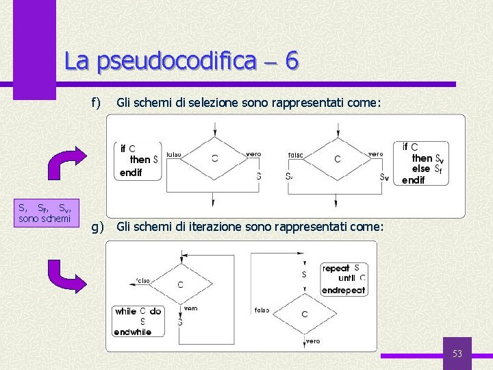 La pseudocodifica 6 S, Sf, Sv, sono schemi f) Gli schemi di selezione sono