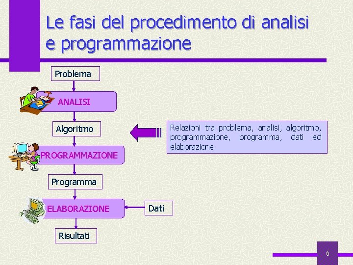 Le fasi del procedimento di analisi e programmazione Problema ANALISI Relazioni tra problema, analisi,