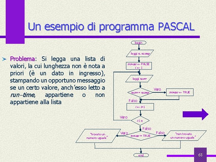 Un esempio di programma PASCAL begin leggi n, ncomp Problema: Problema Si legga una