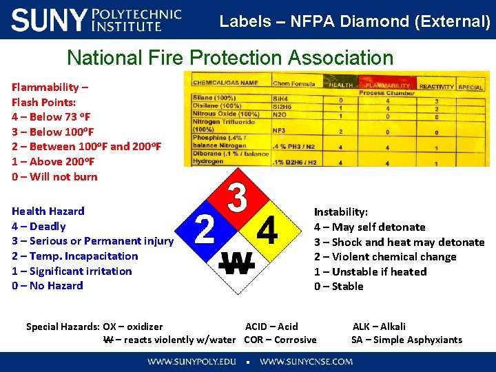 Labels – NFPA Diamond (External) National Fire Protection Association Flammability – Flash Points: 4