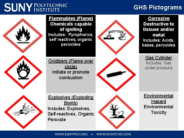 GHS Pictograms Flammables (Flame) Chemicals capable of igniting Includes: Pyrophorics, self reactives, organic peroxides