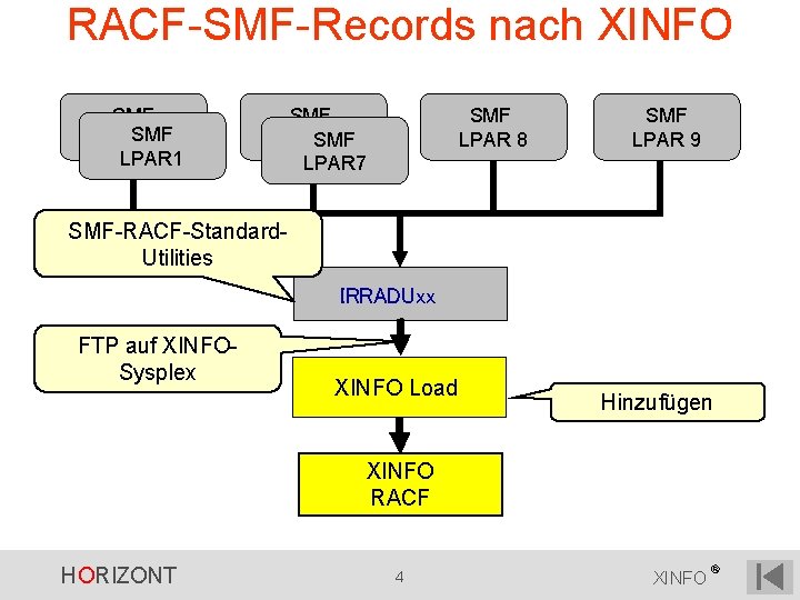 RACF-SMF-Records nach XINFO SMF LPAR 2 LPAR 1 SMF PLEX 2 SMF LPAR 7 RACF-SMF-Records nach XINFO SMF LPAR 2 LPAR 1 SMF PLEX 2 SMF LPAR 7