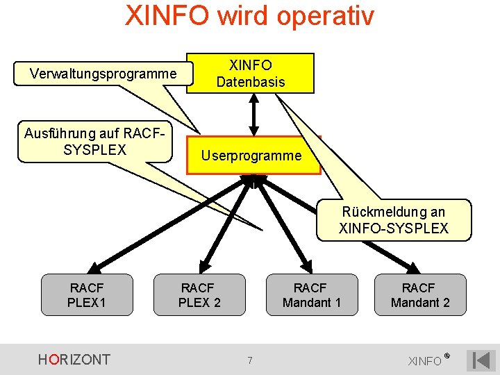 XINFO wird operativ Verwaltungsprogramme Ausführung auf RACFSYSPLEX XINFO Datenbasis Userprogramme Rückmeldung an XINFO-SYSPLEX RACF XINFO wird operativ Verwaltungsprogramme Ausführung auf RACFSYSPLEX XINFO Datenbasis Userprogramme Rückmeldung an XINFO-SYSPLEX RACF