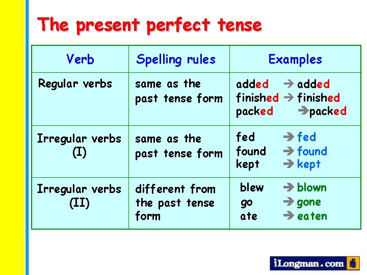 The present perfect tense Verb Spelling rules Examples Regular verbs same as the past