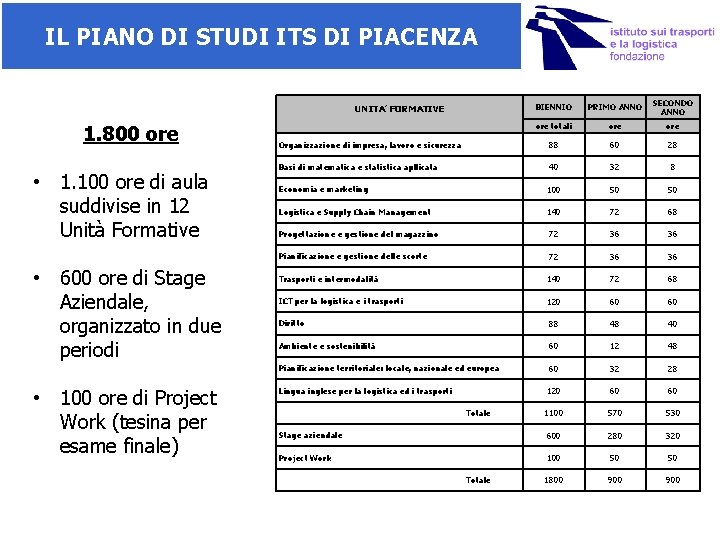 IL PIANO DI STUDI ITS DI PIACENZA 1. 800 ore • 1. 100 ore