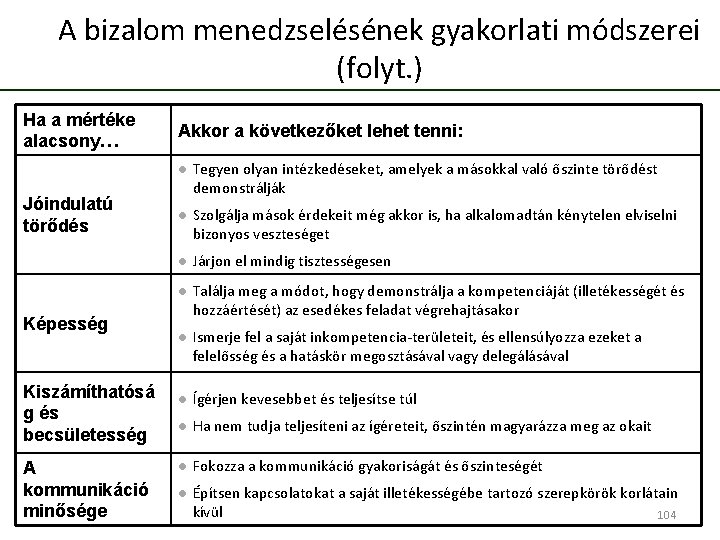 A bizalom menedzselésének gyakorlati módszerei (folyt. ) Ha a mértéke alacsony… Jóindulatú törődés Képesség